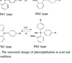 Fig . 2. The structural change of phenolphthalein in acid and base condition.