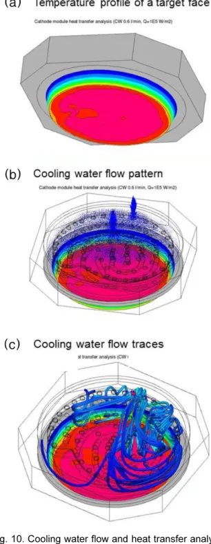 Fig. 9. (a) Calculated transient temperature profile at 2.57 sec after ignition of plasma (b) temperature graph