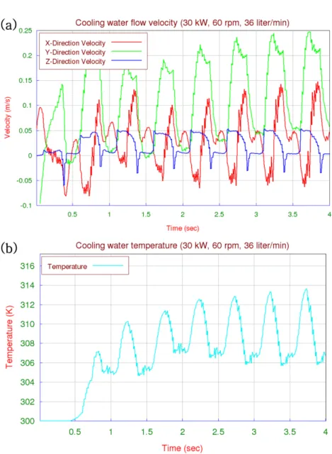 Fig. 11. Simulated results at 30 kW input power and 60 rpm with cooling water flow rate 36.6 liter/min