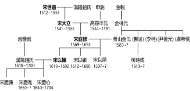Fig.  1.  Family  tree  of  Song  I-Yeong. 지』에  따르면,  송이영은  1687년(숙종  13,  정묘)  이전에  사망한  것으로  기록하고  있다(Lee  et  al.,  2003)