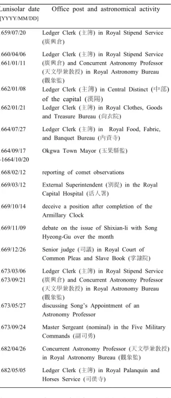 Table  1.    Office  position  and  astronomical  activity  of  Song  I-Yeong  (The  Daily  Records  of  Royal 