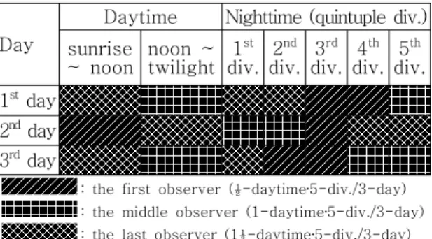 Fig.  2.    commutative  roster  of  diurnal  and  nocturnal  observation. ~  3명,  중번에서  4명,  하번에서  최대  8명이  배정된다