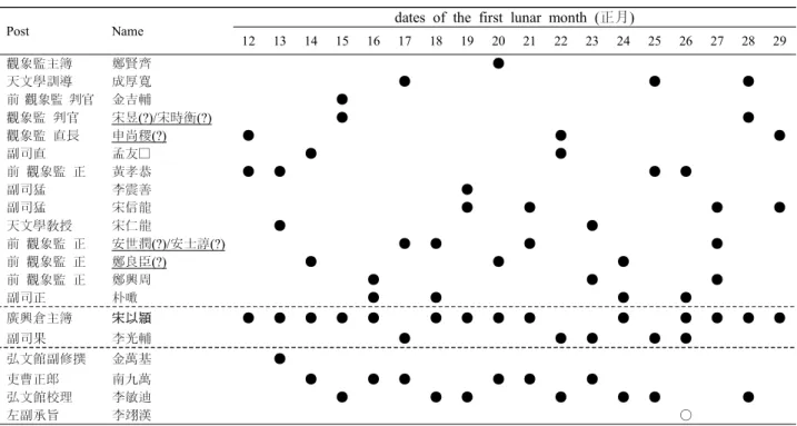 Table  2.    Observer  list  for  the  comet  appeared  in  1661  (KMA,  2013)