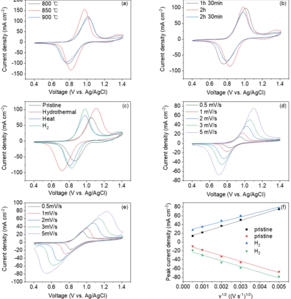 Fig. 4. Cyclic voltammograms of each GF for V (IV)/V (V) redox couple in 0.1 M V (IV) + 3 M H 2 SO 4  electrolyte (a) H 2  GF treated at various temperature, (b) H 2  GF treated at various time, (c) Pristine GF, Hydrothermal GF, Heat GF, H 2  GF, (d) Vario
