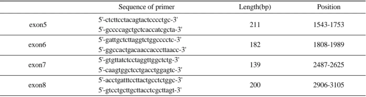 Table 1. Primer sequence used to amplify p53 tumor suppressor gene.