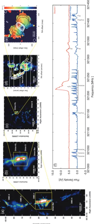 Figure 2. Examples of high-mass SFRs in Orion at various scales. (a) Filament of GMC in Orion A Molecular Cloud observed in the 850 µm dust continuum emission with JCMT SCUBA (archive data from Di Francesco et al., 2008)