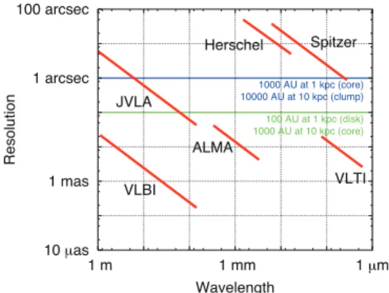 Figure 1. Examples for achievable angular resolutions. For interferometers (VLBI, JVLA, ALMA and VLTI), the red solid lines indicate the highest resolutions corresponding to the longest baselines