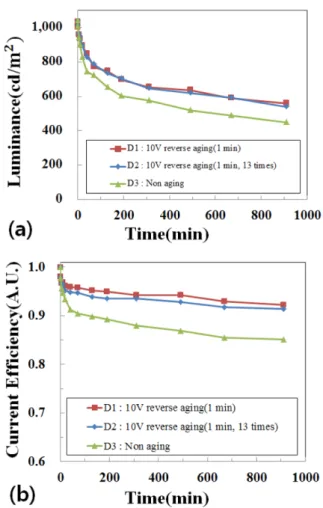 Fig. 6. Characteristics of OLED with reverse aging. (a) luminance, (b) current efficiency.