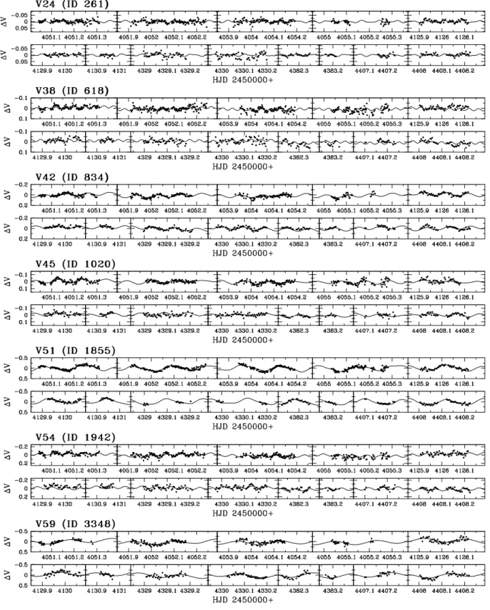 Figure 7. (Continued.) 내었다. f 2 , f 3 , f 5 는 f 1 의 콤비네이션 주파수로 보인다. f 4 는 관측 자료의 한계로 발생한 가짜 주파수일 수도 있지만 SN비가 약 7로써 아주 큰 값을 보여서 실제 주파수일 수도 있겠다