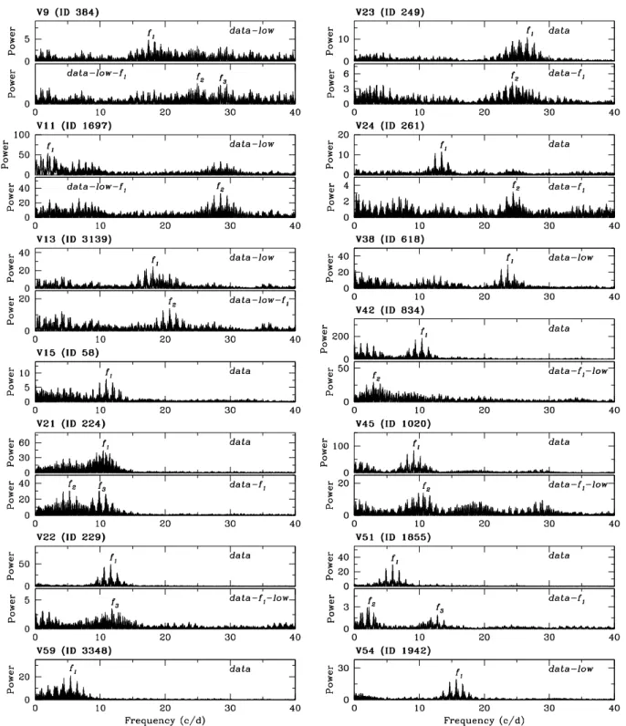 Figure 8. Power spectra of δ Scuti stars displayed in Figure 6. The powers were multiplied by 10 6 except for V13, V51, V54 and V59