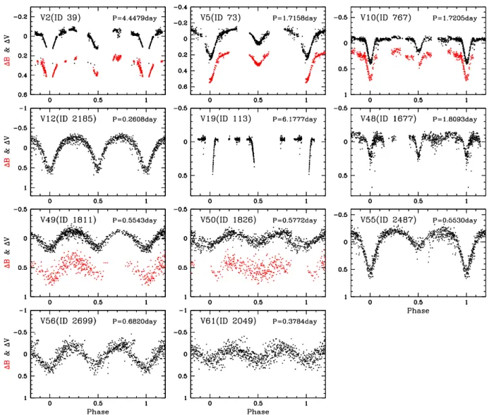 Figure 9. Phase folded light curves for eclipsing binaries. B-band data were added some values to separate with V -band data