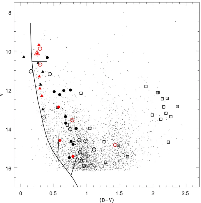 Figure 2. Color-Magnitude diagram. All variable stars listed in Table 1 are displayed different symbols