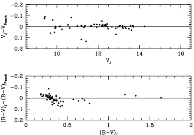 Figure 3. Normalized magnitudes and colors compared with the standard stars.