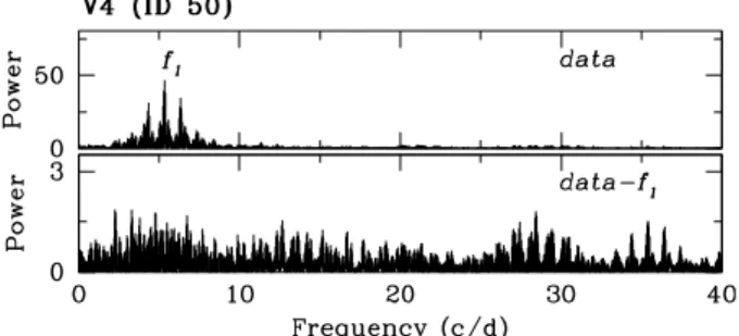 Figure 5. Power spectra of a β Cephei variable star displayed in Figure 4. The powers were multiplied by 10 6 .