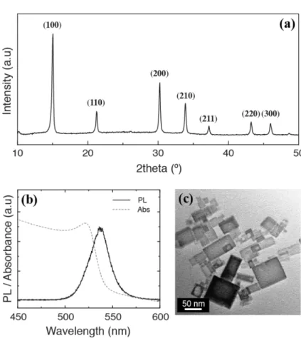 Fig. 2. X-ray diffraction patterns of organic-inorganic perovskite nanocrystal (CH 3 NH 3 Pb 1-x Sn x Cl 2x Br 3-2x ) with a wide range (0-50%) of Sn doping contents.