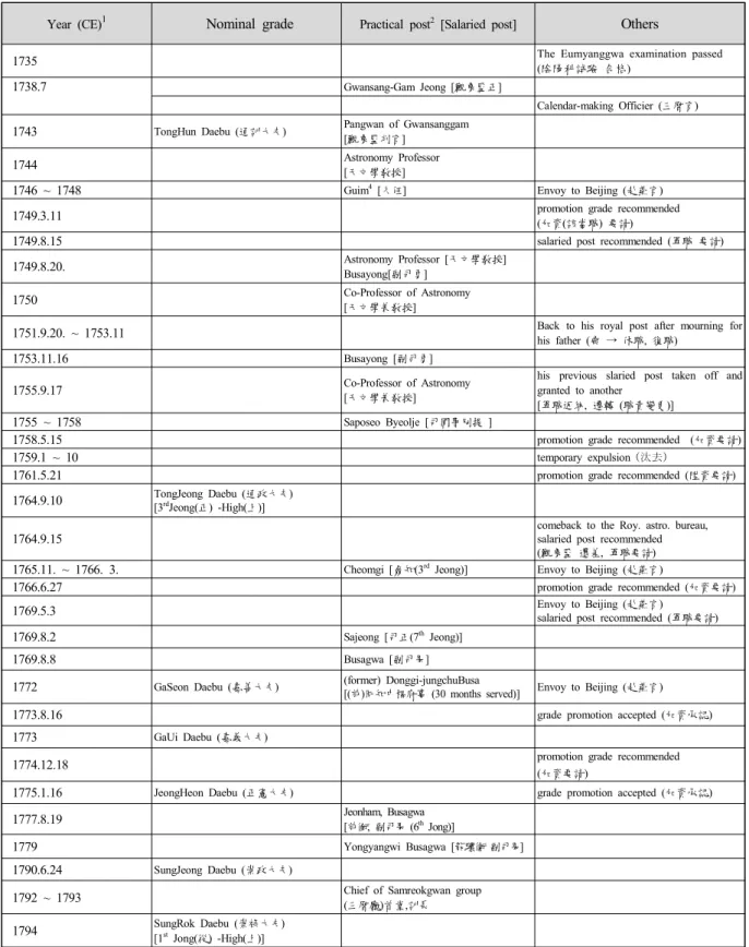Table  3.    Summary  of  Lee  Deok-Seong’s  official  rank  and  post  in  chronological  order.