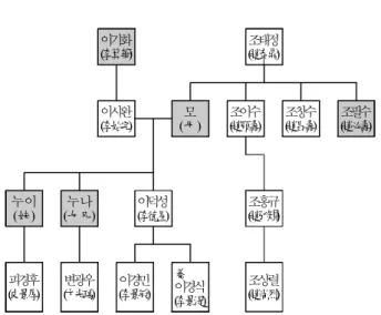 Figure  1.    The  family  tree  of    Lee  Deok-Seong.  The  white  box  includes  those  who  have  been  a  Samryeok  –Gwan  (the  post  of  calendar  calculation)  and  the  grey  box  includes  those  who  have  not
