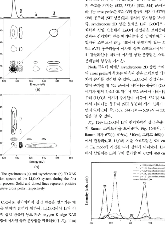Fig. 11. The synchronous (a) and asynchronous (b) 2D XAS correlation spectra of the Li y CoO system during the first insertion process