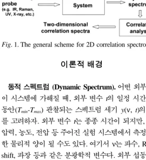 Fig. 1. The general scheme for 2D correlation spectroscopy.
