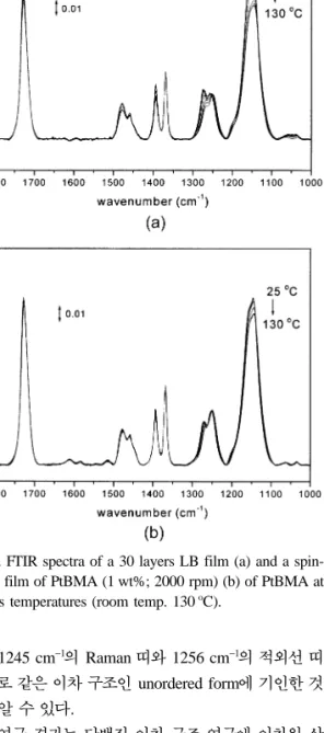 Fig. 7. FTIR spectra of a 30 layers LB film (a) and a spin- spin-coated film of PtBMA (1 wt%; 2000 rpm) (b) of PtBMA at various temperatures (room temp