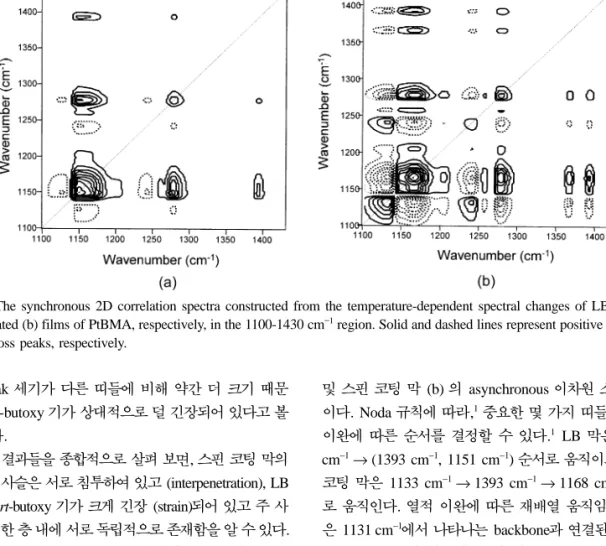 Fig. 9 * 1100-1400 cm −1 Õä3E PtBMA LB(a)