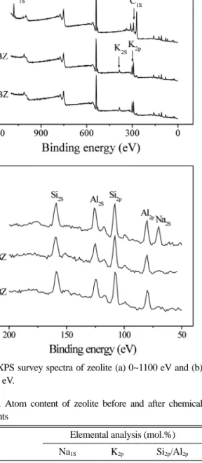 Fig. 2. XPS survey spectra of zeolite (a) 0~1100 eV and (b) 50~200 eV.