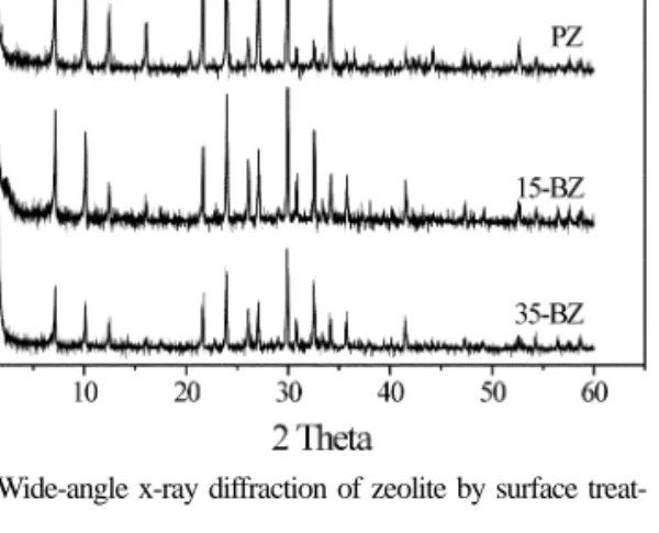 Fig. 4. Plots of ln[ϕ /T m 2 ] vs. 1/T m  for zeolite/DGEBA system.