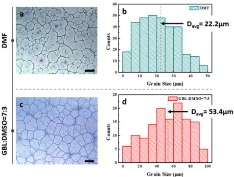 Fig. 3. The optical microscopy images and grain size distributions of MHP films when DMF (a and b) and mixture of GBL and DMSO (7:3 volume ratio) (c and d) are used as solvents of MHP precursor solutions