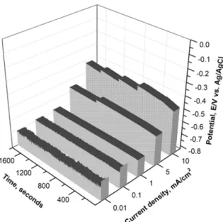 Fig. 2. Potential variation of Al5083-H321 during galvanostatic experiment at various current densities in seawater.