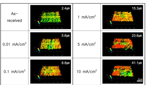Fig. 6. Surface morphologies after galvanostatic experiment at the current densities of 0.01 mA/cm 2 and 10 mA/cm 2  with various applied time in seawater.