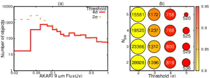 Figure 1b summarizes the fraction of the confirmed sources and the number of the sources extracted for each parameter set