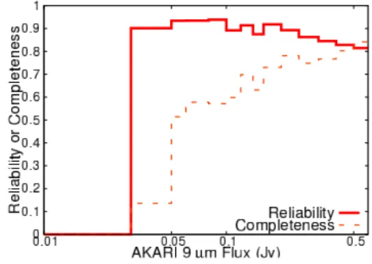Figure 4. Reliability (solid line) and completeness (dashed line) in the AKARI 9 µm band as a function of the flux.