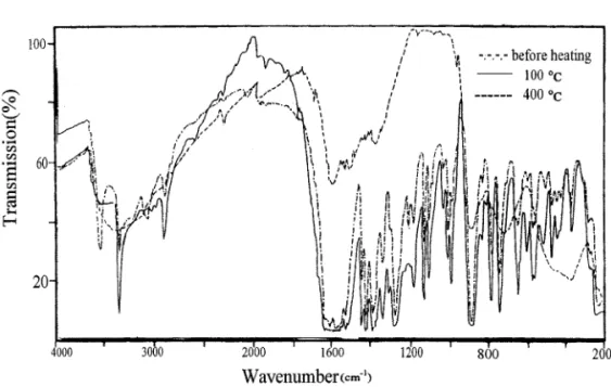 Fig. 3. Infrared spectra of the [UO 2 L 1 ].H 2 O complex before and after heating.