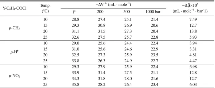 Table 1. Activation volume parameters for the reaction of p-substituted benzoylchlorides with 6-chloroquinoline in acetonitrile at various temperatures and pressures