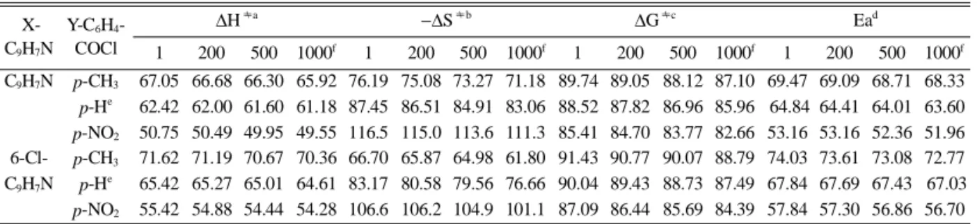 Table 2. Activation thermodynamic parameters a  for the reactions  of p-substituted benzoylchlorides with substituted quinoline in acetonitrile at 25 o C under various pressures