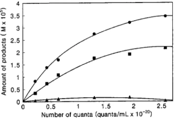 Fig. 1. Formation of carboxylic acids after irradiation of aqueous carbon monoxide containing ZnO (0.4 mg/mL) as a function of the number of quanta;  (  )  is formic acid, (  ) is glyoxylic acid, ( ) is oxalic acid.