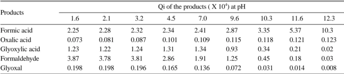 Table 1. Initial quantum yields (Q i ) of the products after irradiation (λ=253.7 nm) of the aqueous carbon monoxide containing ZnO (0.4 mg/mL) at 25 o C