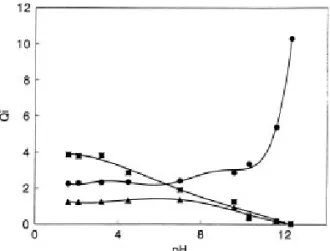 Fig. 4. Initial quantum yields (Q i ) of the products after irra- irra-diation of the aqueous carbon monoxide containing ZnO (0.4 mg/mL) as a function of the pH values in the solution; (  ) is formic acid, (  ) is formaldehyde, ( ) is glyoxylic acid