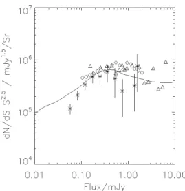 Figure 2. Image of the IRAC validation field - S11 filter The new pipeline includes modules for improving cosmic ray detection, Earth shine removal, image distortion  cor-rection and astrometry corcor-rection.