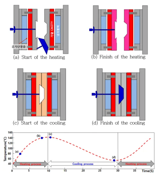 Fig. 2. Process of injection molding by electronic heating
