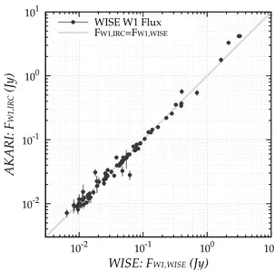 Figure 1. Comparison with the WISE All Sky catalog. The W 1 flux estimated from the PNSPC spectra (F W 1,IRC ) is shown against the W 1 flux from the WISE All-Sky catalog (F W 1,WISE )