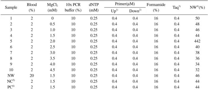 Table  1.  The ratio of PCR reaction mixtures (total volume: 10 µL) Sample Blood (%) MgCl 2(mM) 10x PCR buffer (%) dNTP(mM) Primer(µM) Formamide(%) Taq 3) NW 4) (%) Up 1) Down 2) 1 2 0 10 0.25 0.4 0.4 16 0.4 50 2 2 0.5 10 0.25 0.4 0.4 16 0.4 48 3 2 1.0 10 