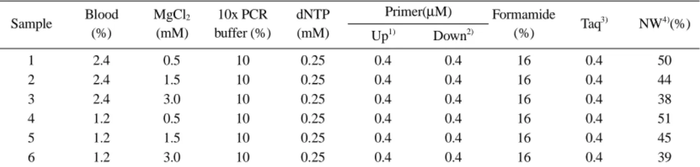 Table 2. Ratio of PCR reagent at the 0.5 mM, 1.5 mM and 3.0 mM MgCl 2  (total volume: 10 µL) Sample Blood (%) MgCl 2(mM) 10x PCR buffer (%) dNTP(mM) Primer(µM) Formamide(%) Taq 3) NW 4) (%) Up 1) Down 2) 1 2.4 0.5 10 0.25 0.4 0.4 16 0.4 50 2 2.4 1.5 10 0.2