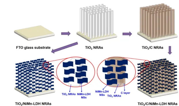 Fig. 1 Schematic illustration for the fabrication of TiO 2 /C/NiMn-LDH core-double-shell NRAs.