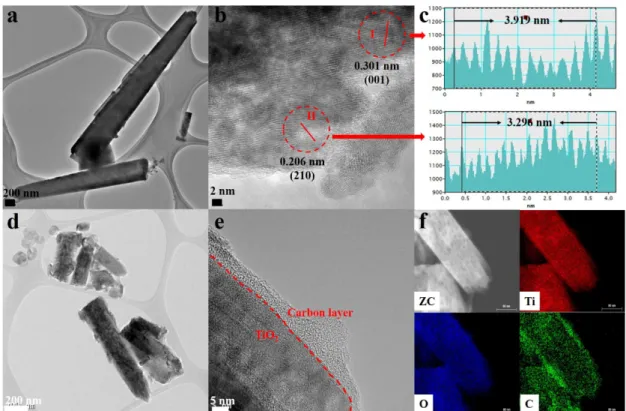 Fig. 5 (a) XPS spectra and (b) Raman spectra of the obtained TiO 2  NRAs and TiO 2 /C core-shell NRAs.
