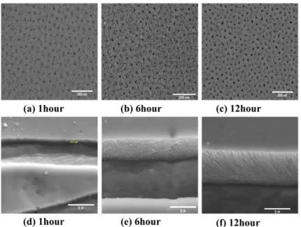 Fig. 2. Variation of pore diameter and thickness according to anodization time at 20 V; (a) pore diameter and interpore distance (b) thickness.