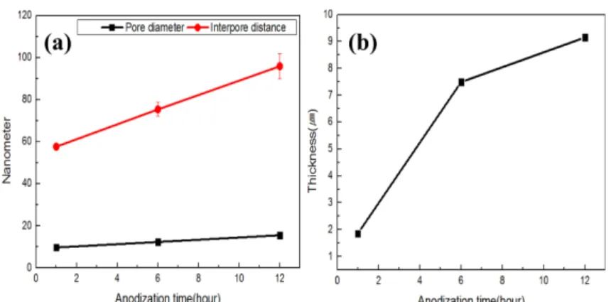 Fig. 5. FE-SEM of surface morphology and thickness of the aluminum oxide prepared by modulating anodization time under applied voltage at 60 V