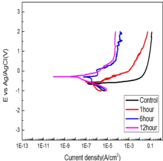 Fig. 7. EDS analysis after anodization with anodization time and voltage; (a) 20 V, (b) 40 V, (C) 60 V.