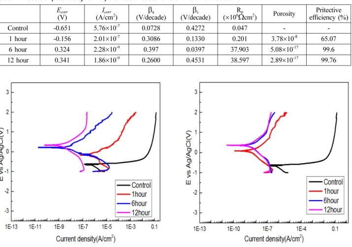 Table 5. Result of potentiodynamic polarization tests for aluminum formed at 60 V.