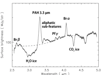 Figure 1. An example of the AKARI near-infrared spectra for NGC 253. The dashed curve represents the best-fit  con-tinuum.